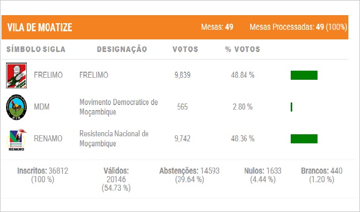 A Comissão Distrital de Eleições de Moatize invalidou 1400 votos da Renamo, determinando desta forma a vitória da Frelimo