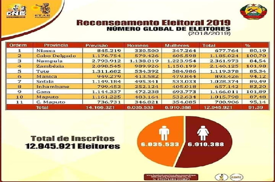 INE confirma que STAE e CNE introduziram 329.000 eleitores fantasmas no recenseamento de Gaza